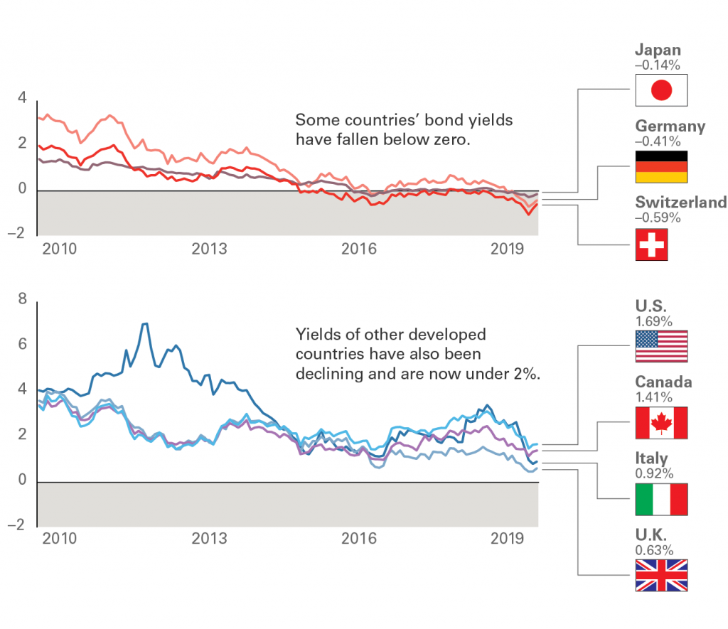 what-negative-bond-yields-mean-for-investors