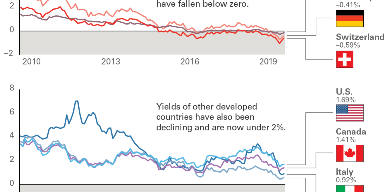 what-negative-bond-yields-mean-for-investors