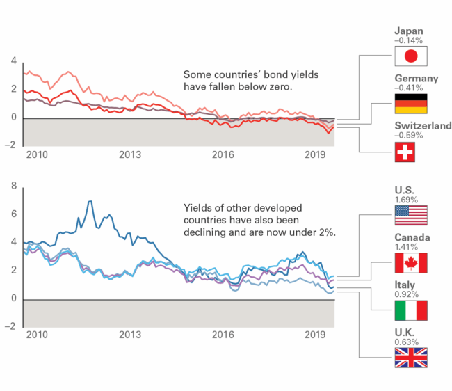 what-negative-bond-yields-mean-for-investors what-negative-bond-yields-mean-for-investors