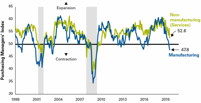 manufacturing-data-fuel-recession-fears manufacturing-data-fuel-recession-fears