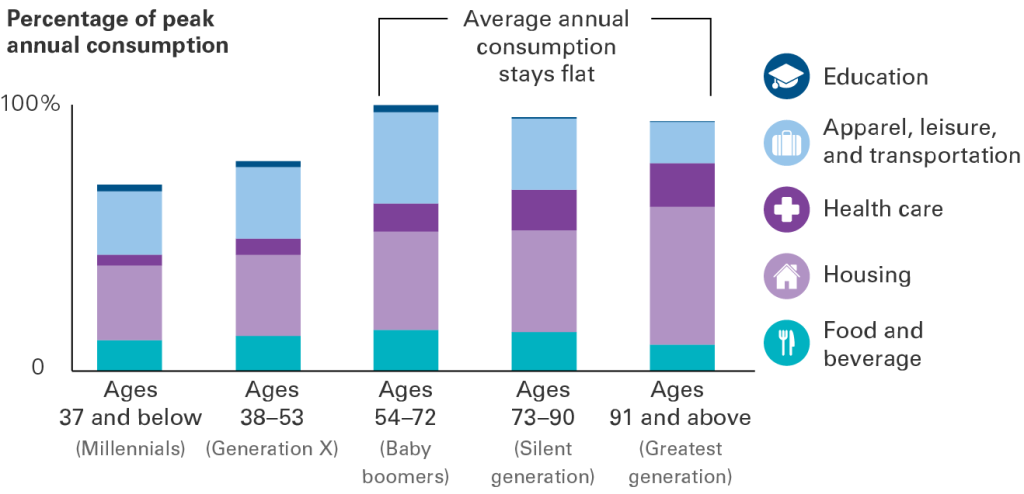 growing-older-doesn’t-mean-spending-less