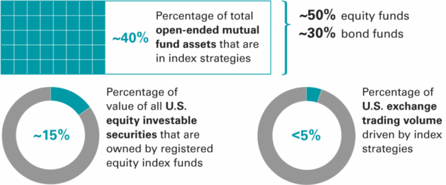 don’t-stop-believing-in-the-benefits-of-indexing don’t-stop-believing-in-the-benefits-of-indexing