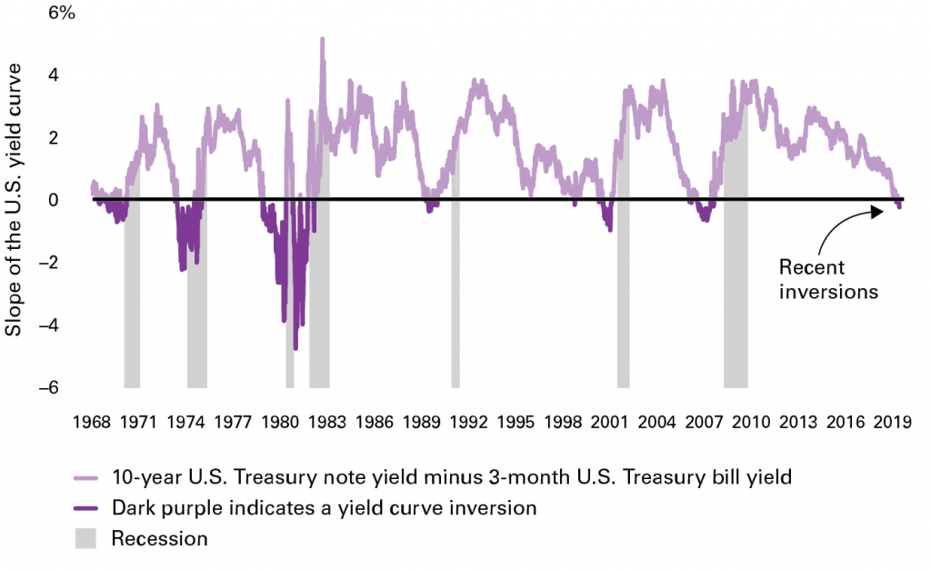 what-a-yield-curve-inversion-does-and-doesn’t-tell-us