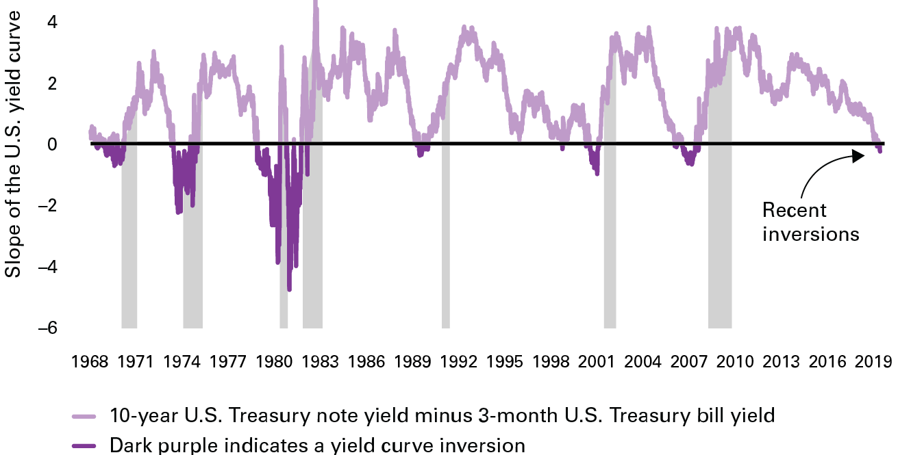 what-a-yield-curve-inversion-does-and-doesn’t-tell-us