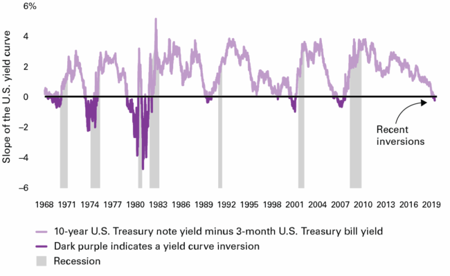 what-a-yield-curve-inversion-does-and-doesn’t-tell-us