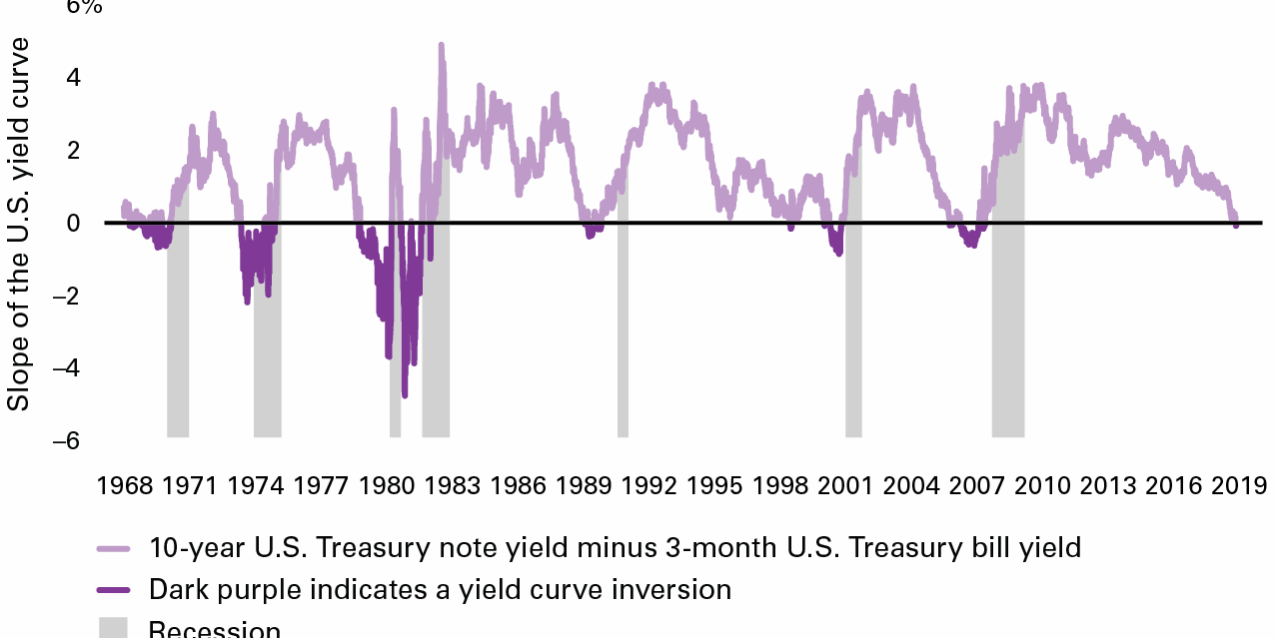 the-yield-curve-briefly-inverted.-should-we-still-expect-a-recession?