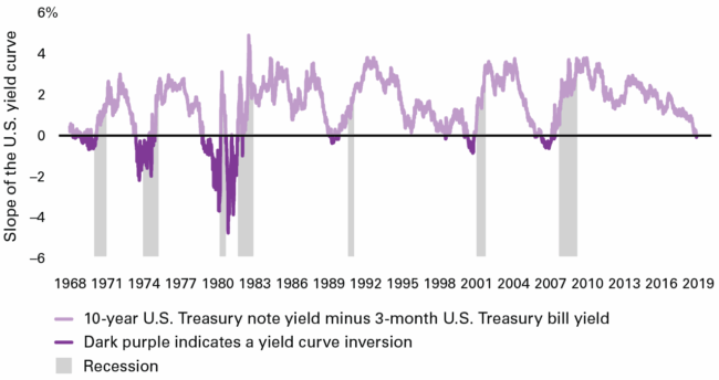 the-yield-curve-briefly-inverted.-should-we-still-expect-a-recession? the-yield-curve-briefly-inverted.-should-we-still-expect-a-recession?
