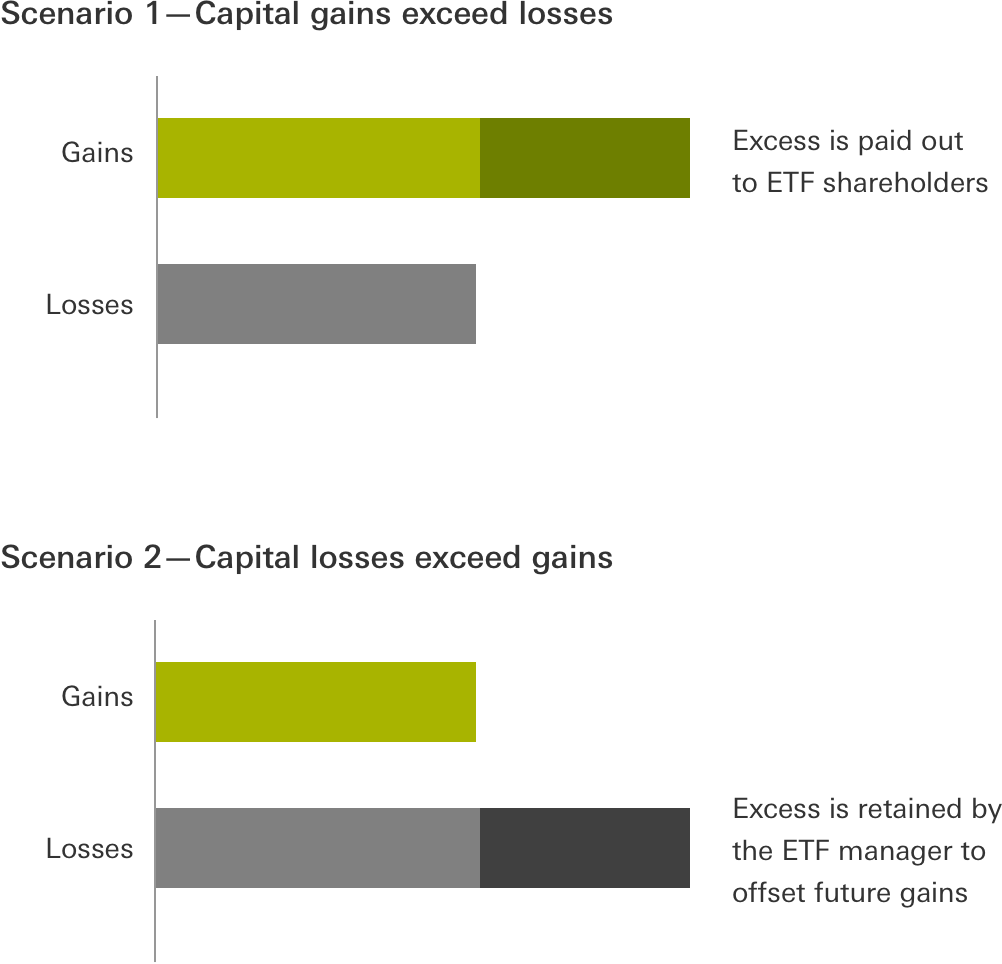 why-do-etfs-pay-capital-gains?