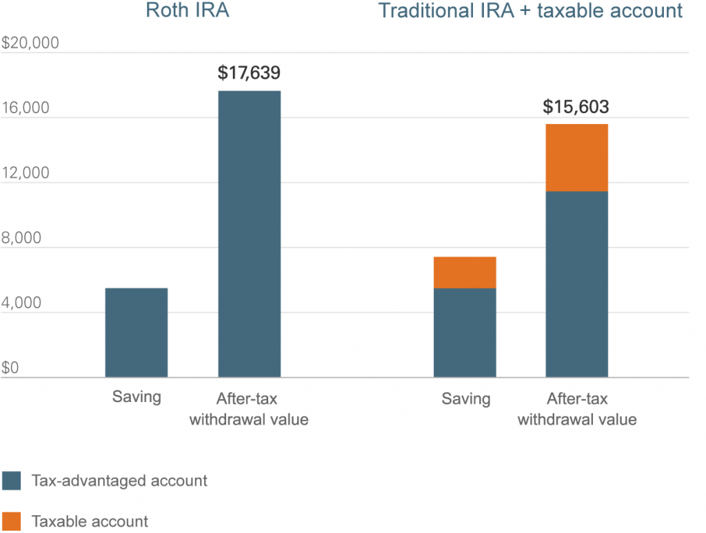 making-the-maximum-ira-contribution?-think-roth.