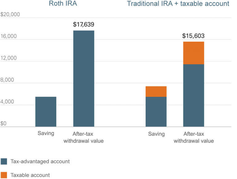 Making the maximum IRA contribution? Think Roth.